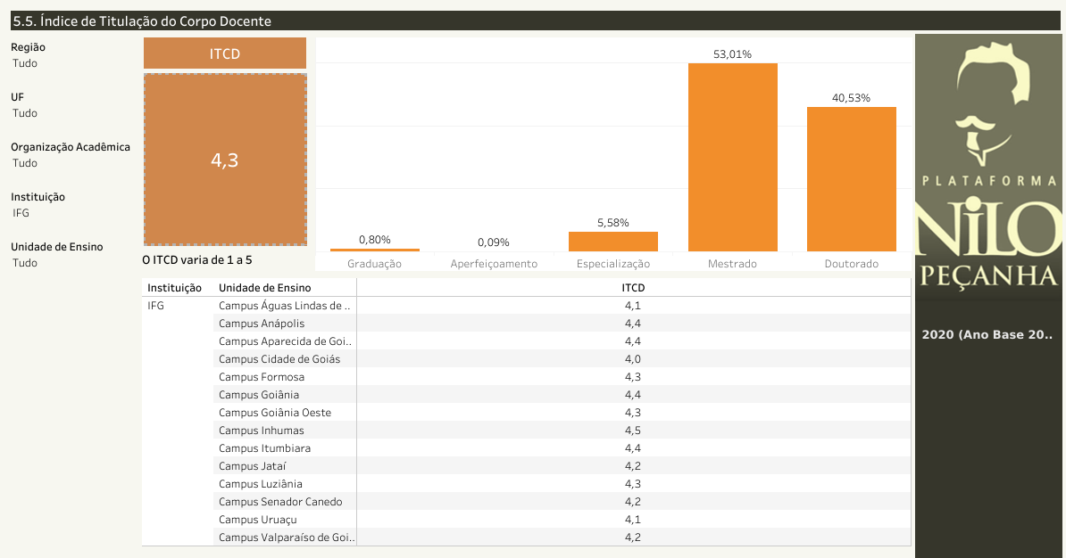 Índice de Titulação do Corpo Docentes (ITCD) do IFG pode ser visualizado na imagem da tela da PNP