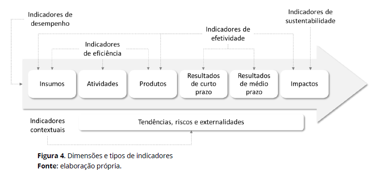 Os indicadores precisam ter coerência com o objetivo e devem ser avaliados