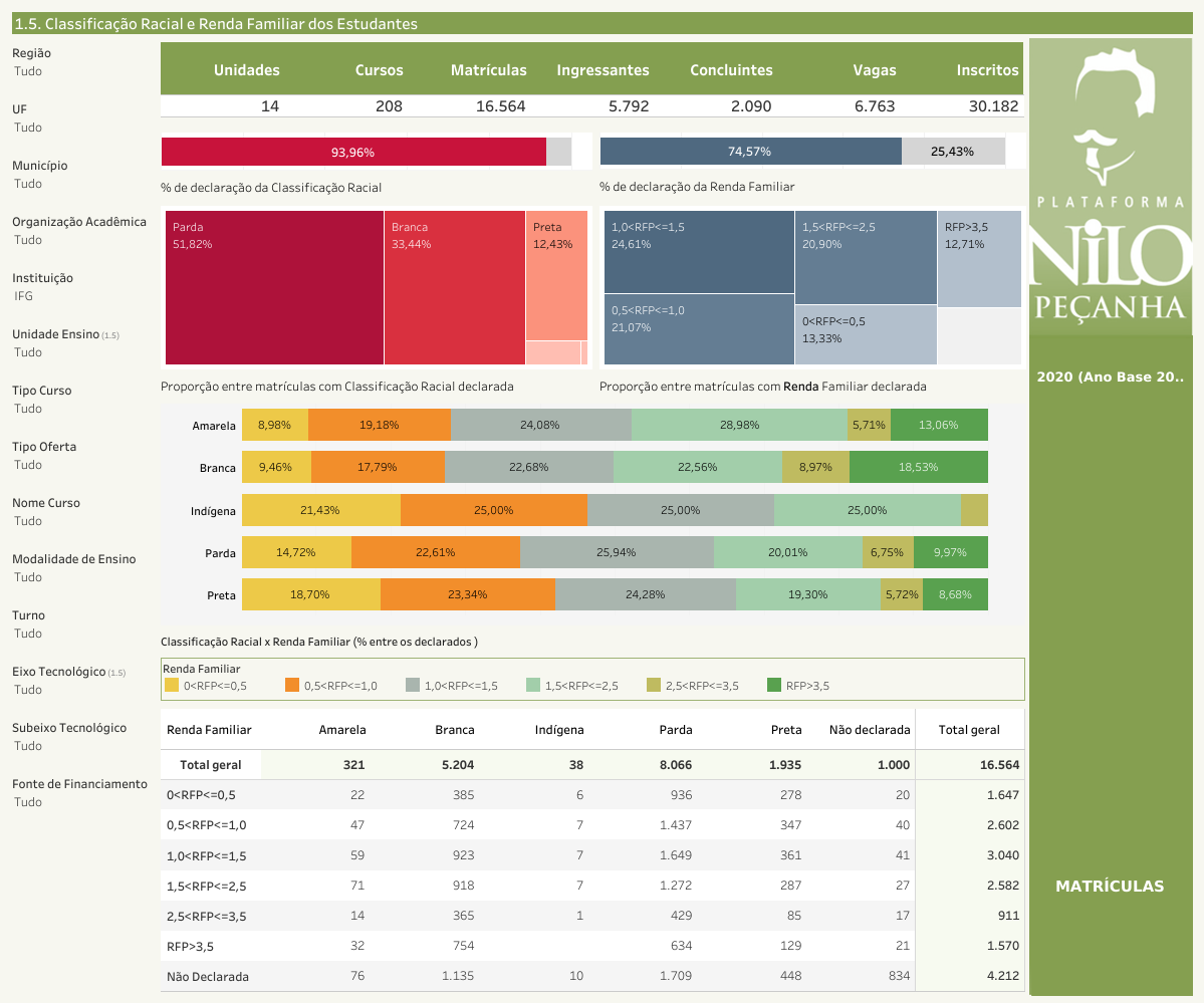 Tela da PNP 2020 alguns dados do perfil dos estudantes do IFG. Dados declarados indicam que 59,01% dos estudantes possuem renda igual ou inferior a 1,5 salário mínimo