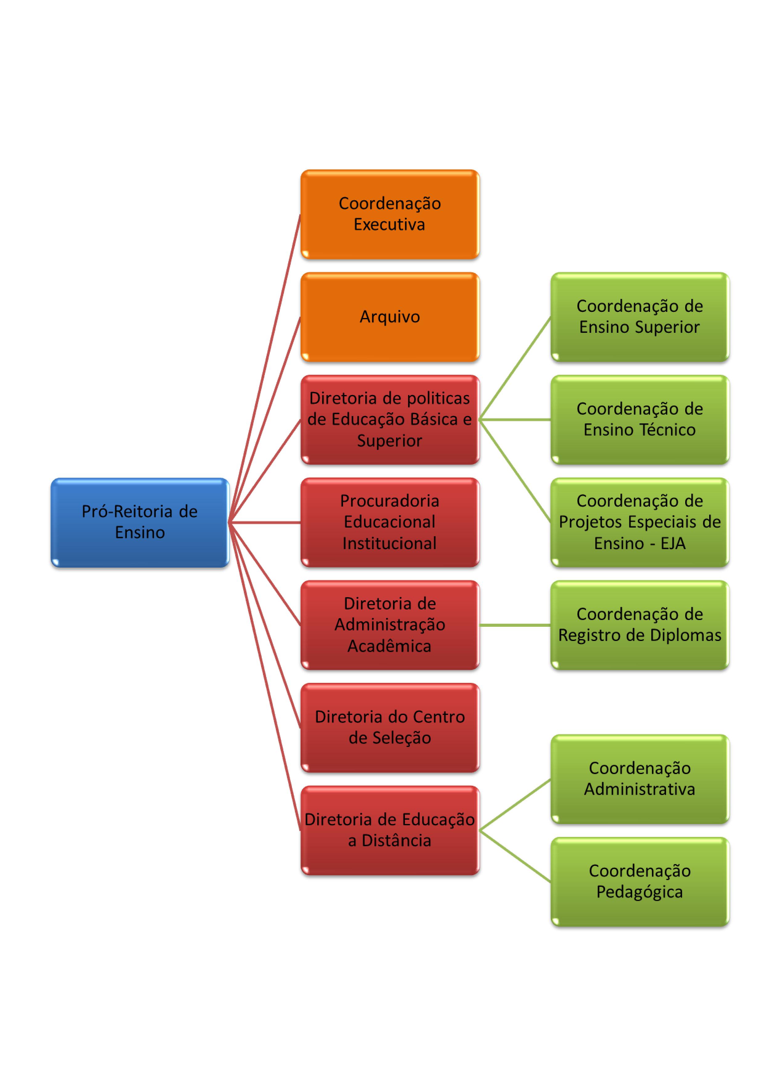 Organograma da PROEN