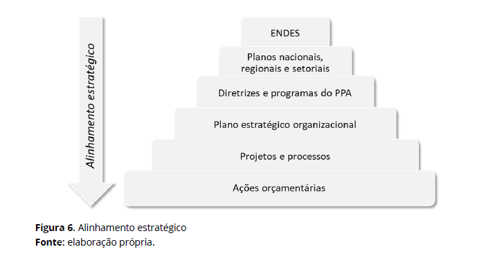 O alinhamento estratégico que será realizado está previsto no processo de elaboração